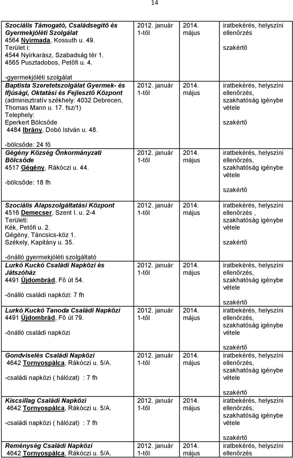 17. fsz/1) Telephely: Eperkert Bölcsőde 4484 Ibrány, Dobó István u. 48. -bölcsőde: 24 fő Gégény Község Önkormányzati Bölcsőde 4517 Gégény, Rákóczi u. 44. -bölcsőde: 18 fh Szociális Alapszolgáltatási Központ 4516 Demecser, Szent I.