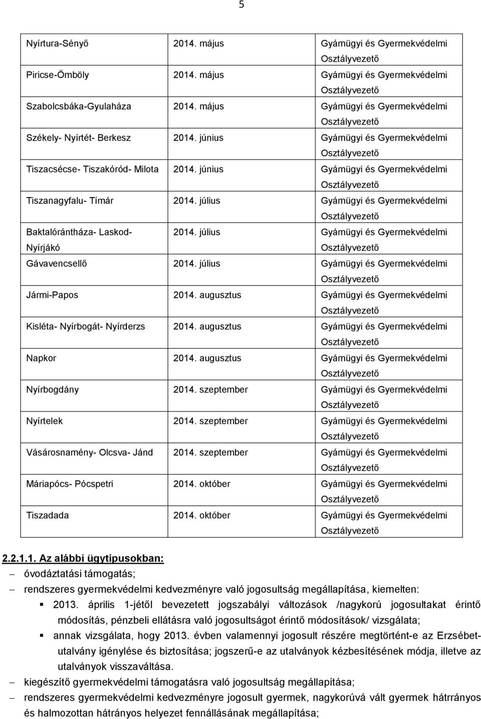 Osztályvezető Baktalórántháza- Laskod- Nyírjákó július Gyámügyi és Gyermekvédelmi Osztályvezető Gávavencsellő július Gyámügyi és Gyermekvédelmi Osztályvezető Jármi-Papos augusztus Gyámügyi és