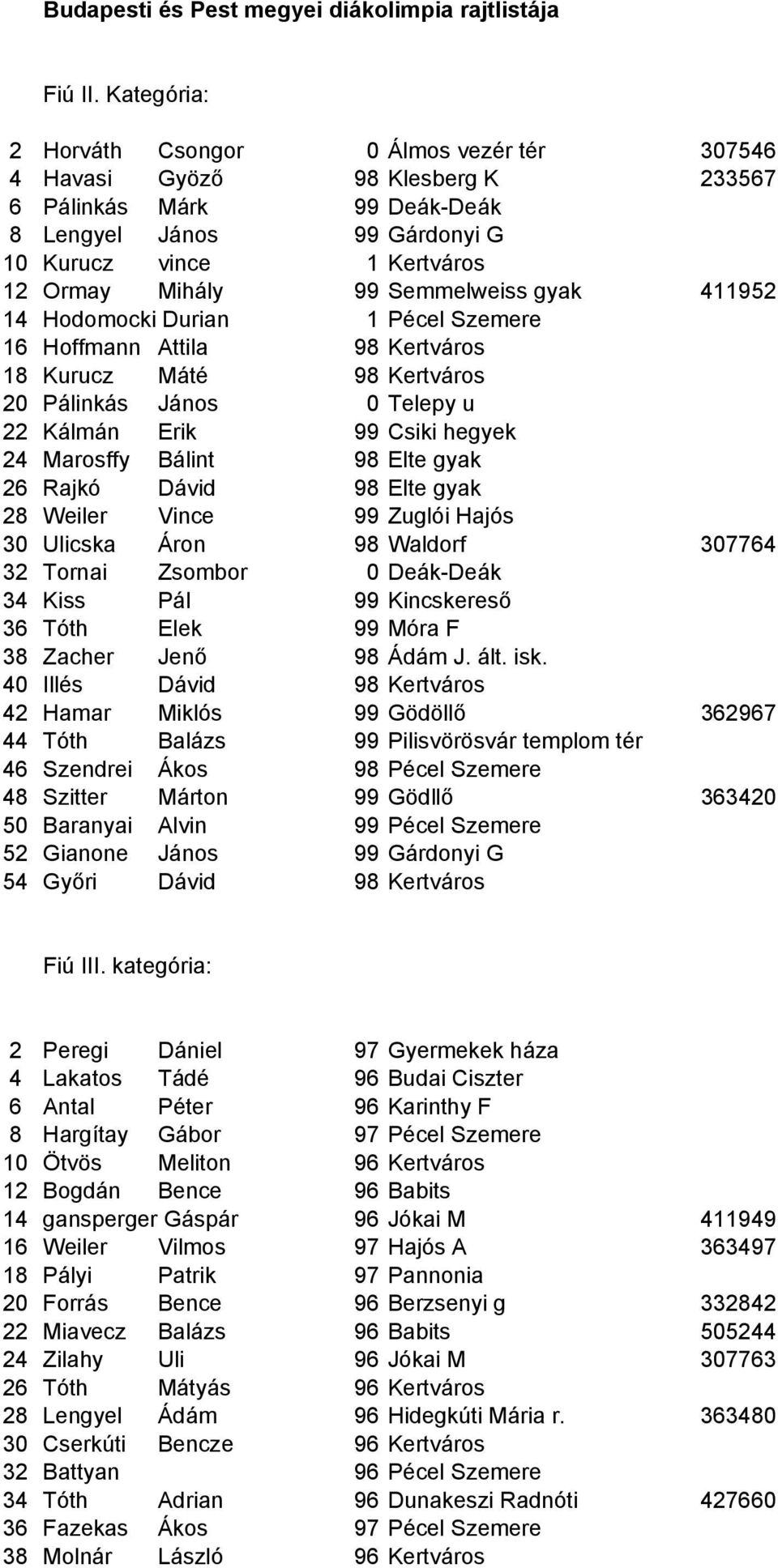 Semmelweiss gyak 411952 14 Hodomocki Durian 1 Pécel Szemere 16 Hoffmann Attila 98 Kertváros 18 Kurucz Máté 98 Kertváros 20 Pálinkás János 0 Telepy u 22 Kálmán Erik 99 Csiki hegyek 24 Marosffy Bálint