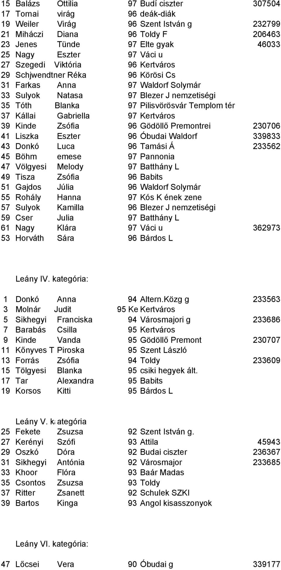 Kállai Gabriella 97 Kertváros 39 Kinde Zsófia 96 Gödöll& Premontrei 230706 41 Liszka Eszter 96 Óbudai Waldorf 339833 43 Donkó Luca 96 Tamási Á 233562 45 Böhm emese 97 Pannonia 47 Völgyesi Melody 97