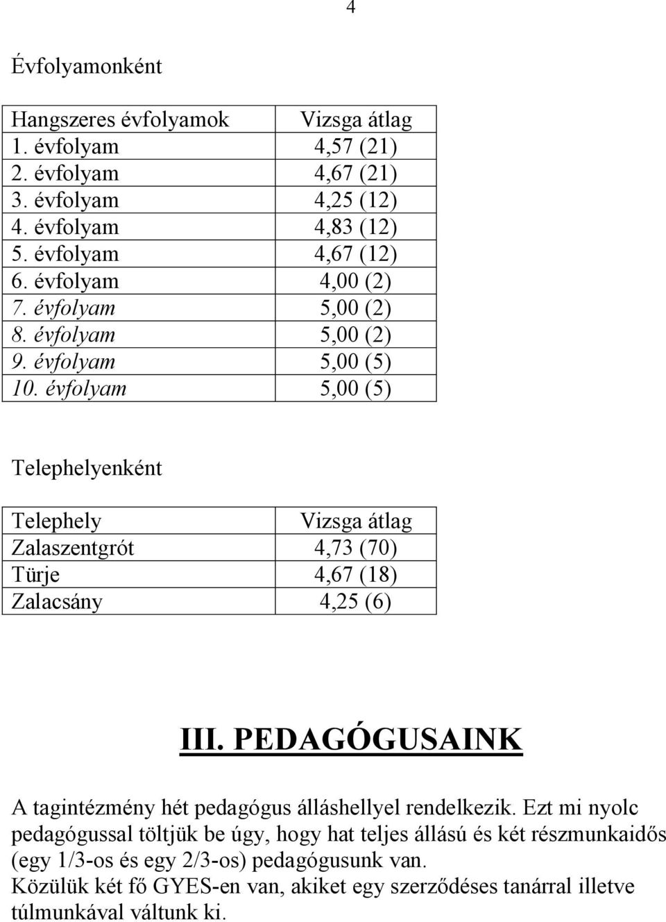 évfolyam 5,00 (5) Telephelyenként Telephely Vizsga átlag Zalaszentgrót 4,73 (70) Türje 4,67 (18) Zalacsány 4,25 (6) III.