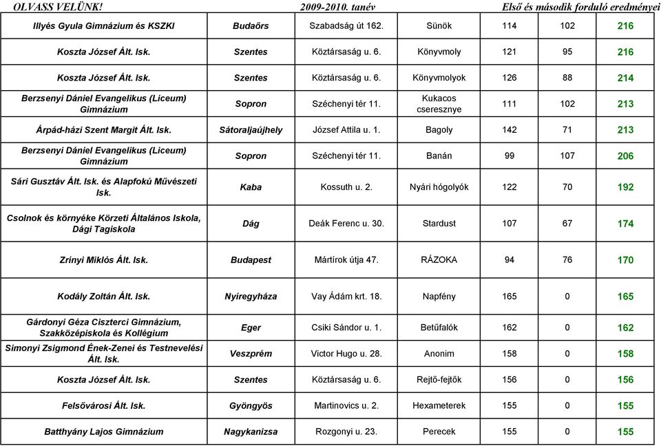 Kukacos cseresznye 111 102 213 Árpád-házi Szent Margit Sátoraljaújhely József Attila u. 1. Bagoly 142 71 213 Berzsenyi Dániel Evangelikus (Liceum) Gimnázium Sári Gusztáv és Alapfokú Művészeti Isk.
