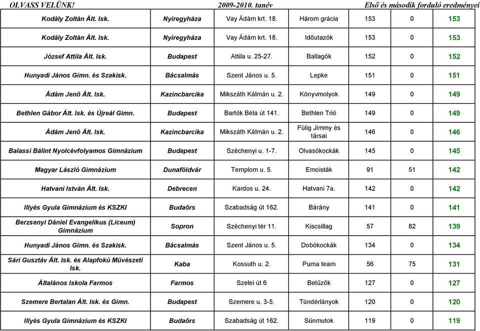 Budapest Bartók Béla út 141. Bethlen Trió 149 0 149 Ádám Jenő Kazincbarcika Mikszáth Kálmán u. 2. Fülig Jimmy és társai 146 0 146 Balassi Bálint Nyolcévfolyamos Gimnázium Budapest Széchenyi u. 1-7.
