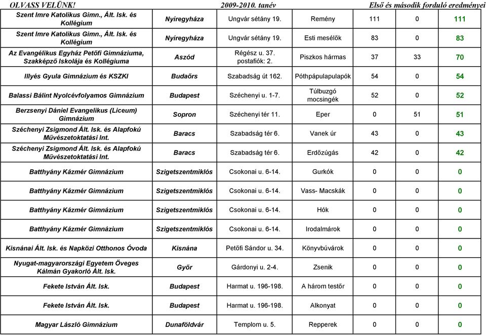 Piszkos hármas 37 33 70 Illyés Gyula Gimnázium és KSZKI Budaőrs Szabadság út 162. Póthpápulapulapók 54 0 54 Balassi Bálint Nyolcévfolyamos Gimnázium Budapest Széchenyi u. 1-7.