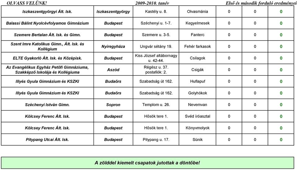 Fehér farkasok 0 0 0 Budapest Aszód Kiss József altábornagy u. 42-44. Régész u. 37. postafiók: 2. Csilagok 0 0 0 Csigák 0 0 0 Illyés Gyula Gimnázium és KSZKI Budaőrs Szabadság út 162.