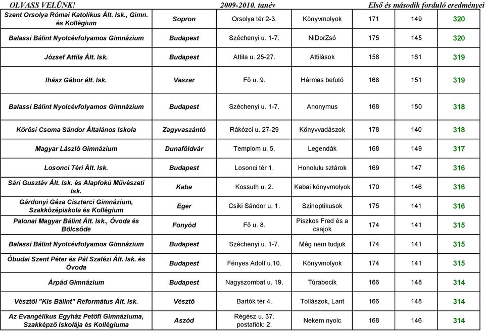 Hármas befutó 168 151 319 Balassi Bálint Nyolcévfolyamos Gimnázium Budapest Széchenyi u. 1-7. Anonymus 168 150 318 Kőrösi Csoma Sándor Általános Iskola Zagyvaszántó Rákózci u.