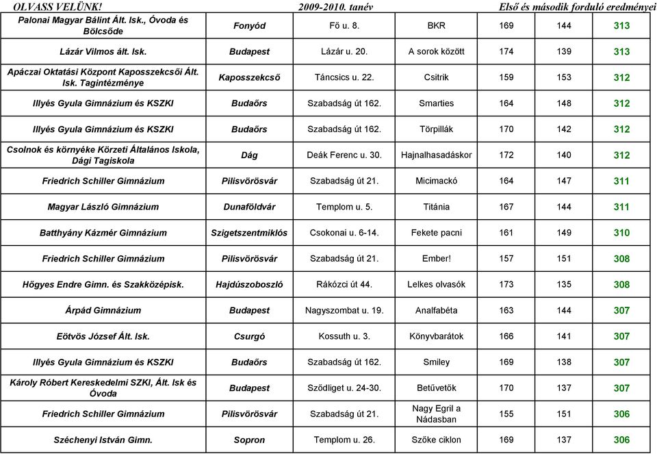 Törpillák 170 142 312 Csolnok és környéke Körzeti Általános Iskola, Dági Tagiskola Dág Deák Ferenc u. 30. Hajnalhasadáskor 172 140 312 Friedrich Schiller Gimnázium Pilisvörösvár Szabadság út 21.
