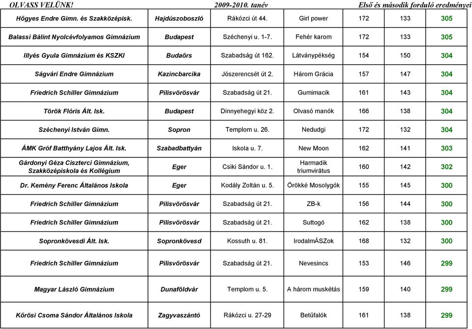 Három Grácia 157 147 304 Friedrich Schiller Gimnázium Pilisvörösvár Szabadság út 21. Gumimacik 161 143 304 Török Flóris Budapest Dinnyehegyi köz 2. Olvasó manók 166 138 304 Széchenyi István Gimn.