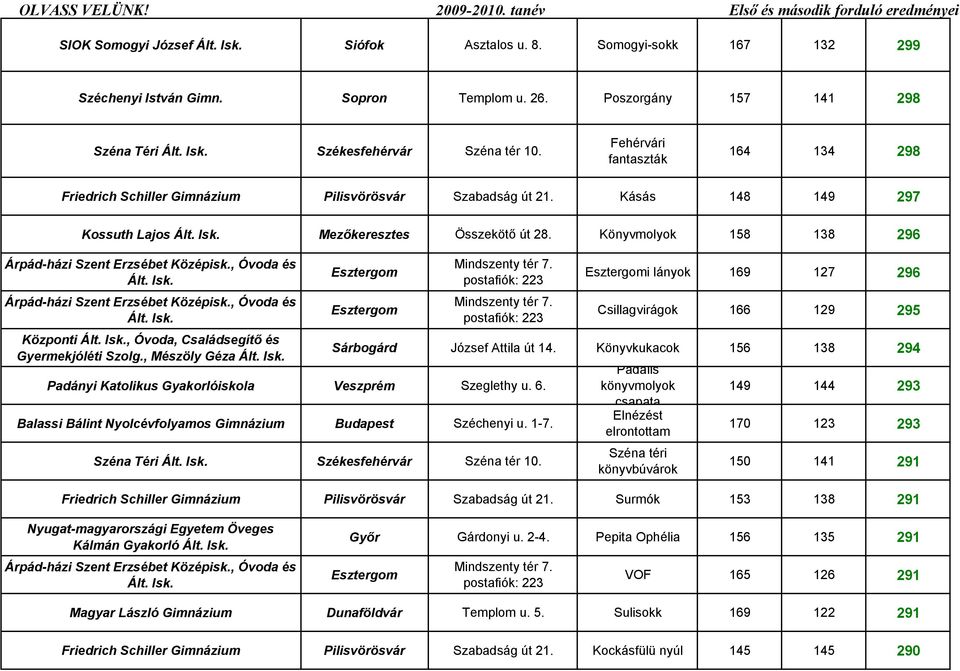 Könyvmolyok 158 138 296 Árpád-házi Szent Erzsébet Középisk., Óvoda és Árpád-házi Szent Erzsébet Középisk., Óvoda és Központi, Óvoda, Családsegítő és Gyermekjóléti Szolg.