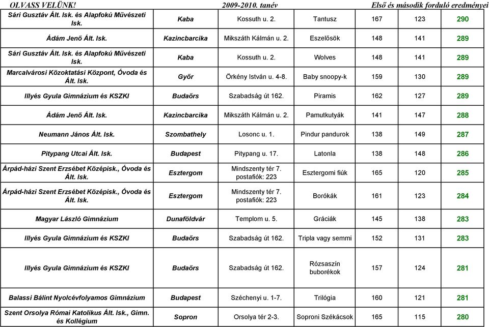 Piramis 162 127 289 Ádám Jenő Kazincbarcika Mikszáth Kálmán u. 2. Pamutkutyák 141 147 288 Neumann János Szombathely Losonc u. 1. Pindur pandurok 138 149 287 Pitypang Utcai Budapest Pitypang u. 17.
