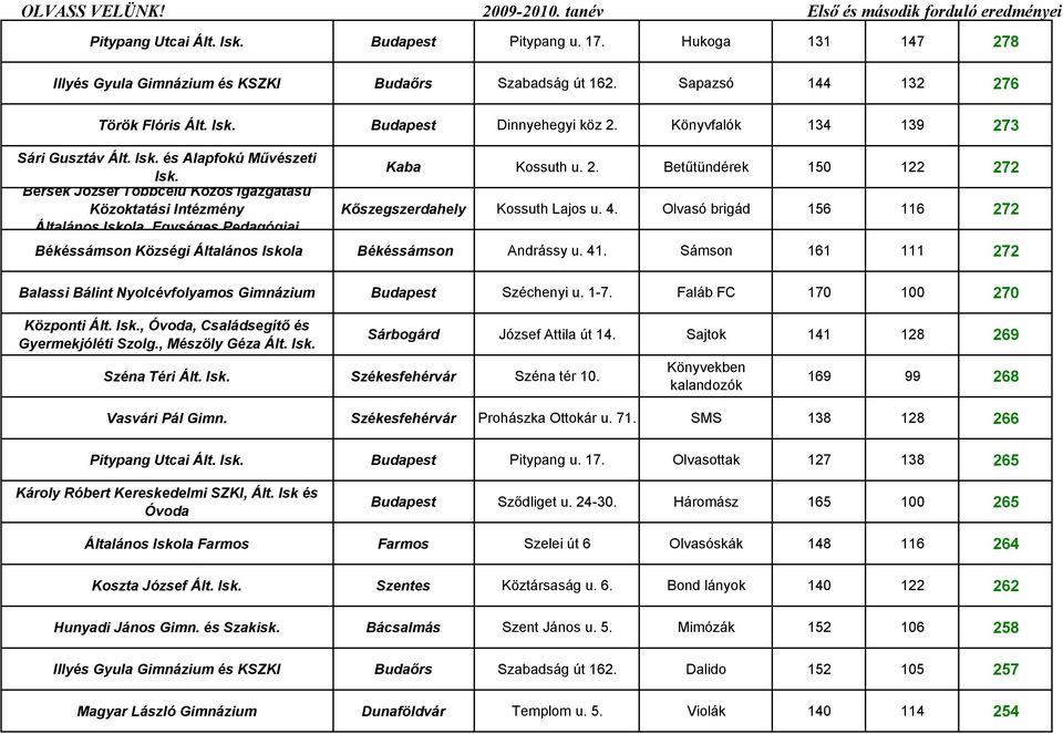 4. Olvasó brigád 156 116 272 Békéssámson Községi Általános Iskola Békéssámson Andrássy u. 41. Sámson 161 111 272 Balassi Bálint Nyolcévfolyamos Gimnázium Budapest Széchenyi u. 1-7.