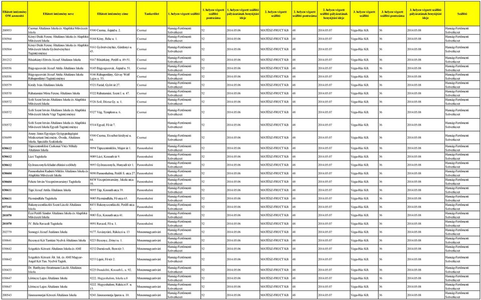 helyen végzett pályázatának benyújtási ideje Szállító 200953 030564 030564 Általános és Alapfokú Művészeti 9300 Csorna, Árpád u. 2. Kónyi Deák Ferenc Általános és Alapfokú 9144 Kóny, Béke u. 1.