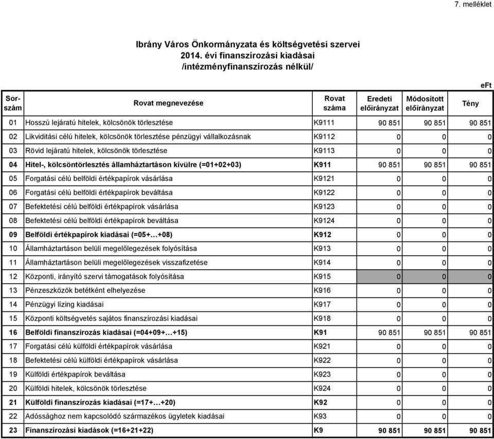 K9112 03 Rövid lejáratú hitelek, kölcsönök törlesztése K9113 04 Hitel-, kölcsöntörlesztés államháztartáson kívülre (=01+02+03) K911 05 Forgatási célú belföldi értékpapírok vásárlása K9121 06