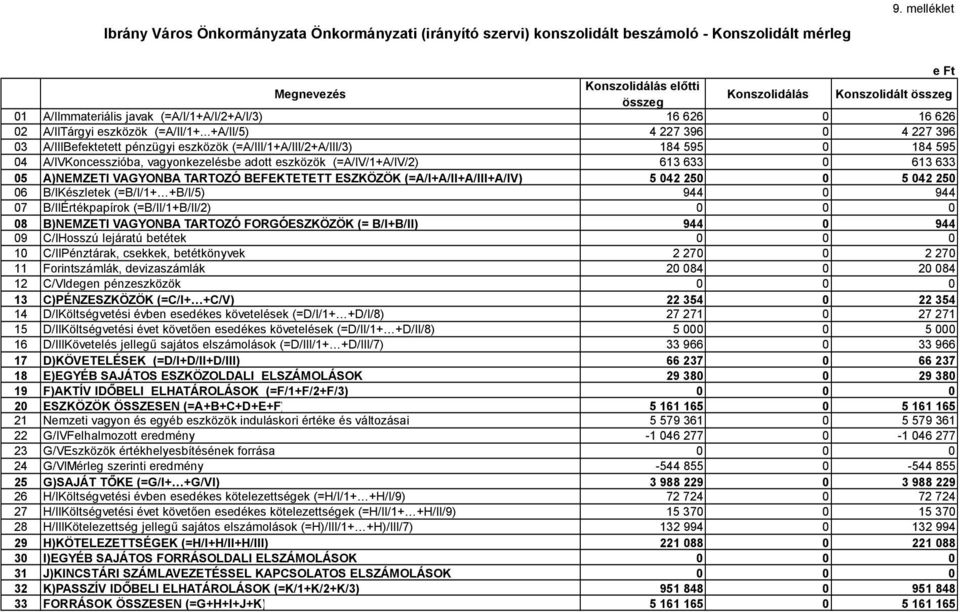 ..+A/II/5) 4 227 396 0 4 227 396 03 A/IIIBefektetett pénzügyi eszközök (=A/III/1+A/III/2+A/III/3) 184 595 0 184 595 04 A/IVKoncesszióba, vagyonkezelésbe adott eszközök (=A/IV/1+A/IV/2) 613 633 0 613