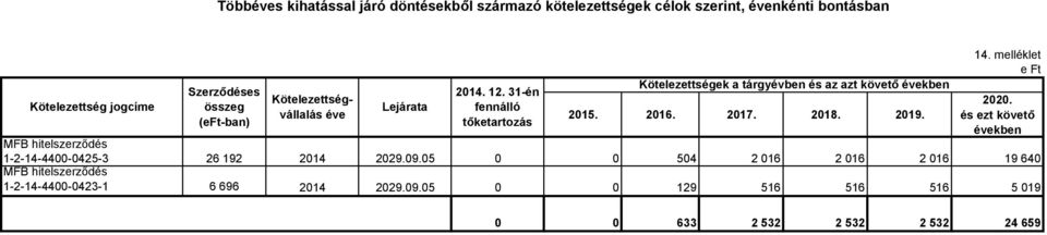 2016. 2017. 2018. 2019. 14. melléklet e Ft 2020. és ezt követő években MFB hitelszerződés 1-2-14-4400-0425-3 26 192 2014 2029.09.