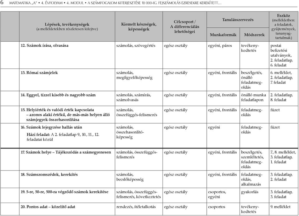 Módszerek Eszköz (mellékletben: a feladatok, gyűjtemények, tananyagtartalmak) 12. Számok írása, olvasása számolás, szövegértés egész osztály egyéni, páros tevékenykedtetés 13.