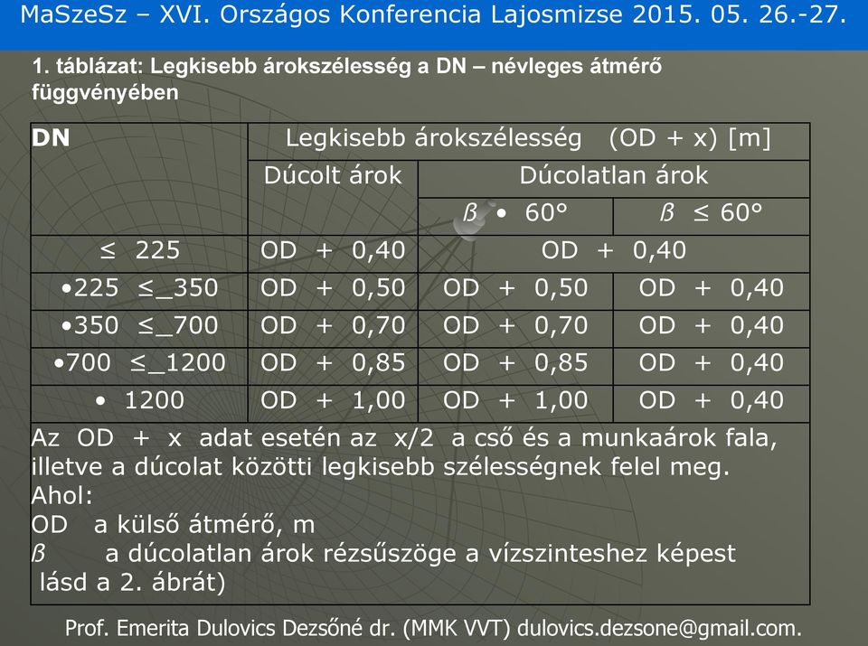 OD + 0,85 OD + 0,40 1200 OD + 1,00 OD + 1,00 OD + 0,40 Az OD + x adat esetén az x/2 a cső és a munkaárok fala, illetve a dúcolat