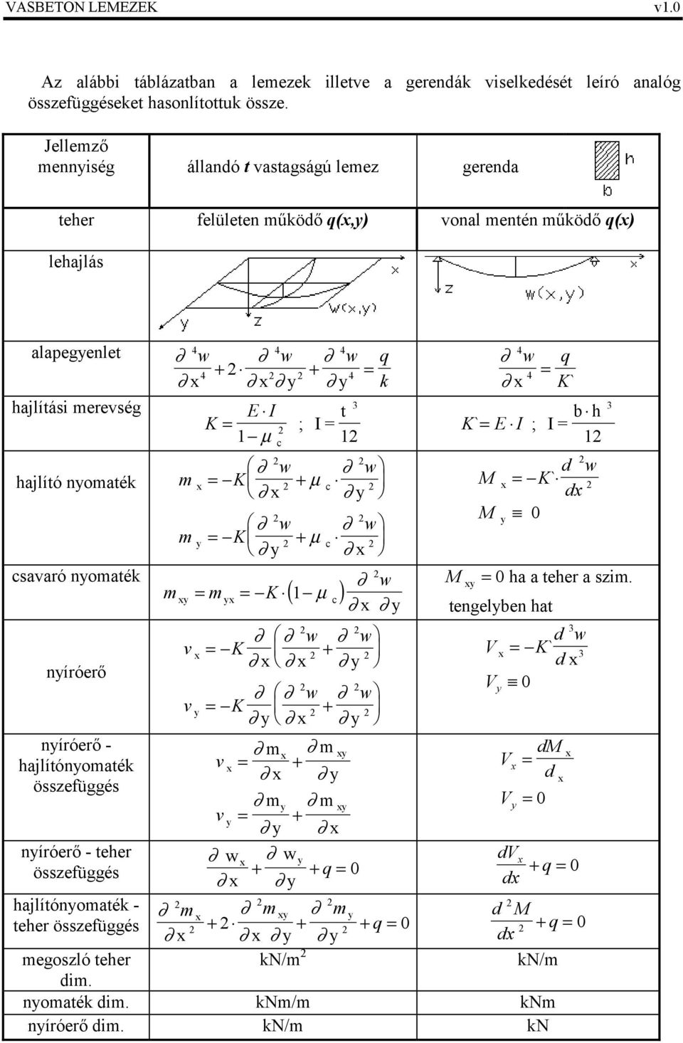 hajlító nomaték m K + µ savaró nomaték níróerő níróerő - hajlítónomaték összefüggés níróerő - teher összefüggés hajlítónomaték - teher összefüggés m w w K + µ m m K ( 1 µ ) v w w w K
