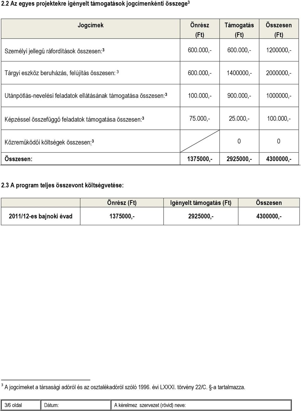 000,- 1000000,- Képzéssel összefüggő feladatok támogatása összesen: 3 75.000,- 25.000,- 100.000,- Közreműködői költségek összesen: 3 0 0 Összesen: 1375000,- 2925000,- 4300000,- 2.