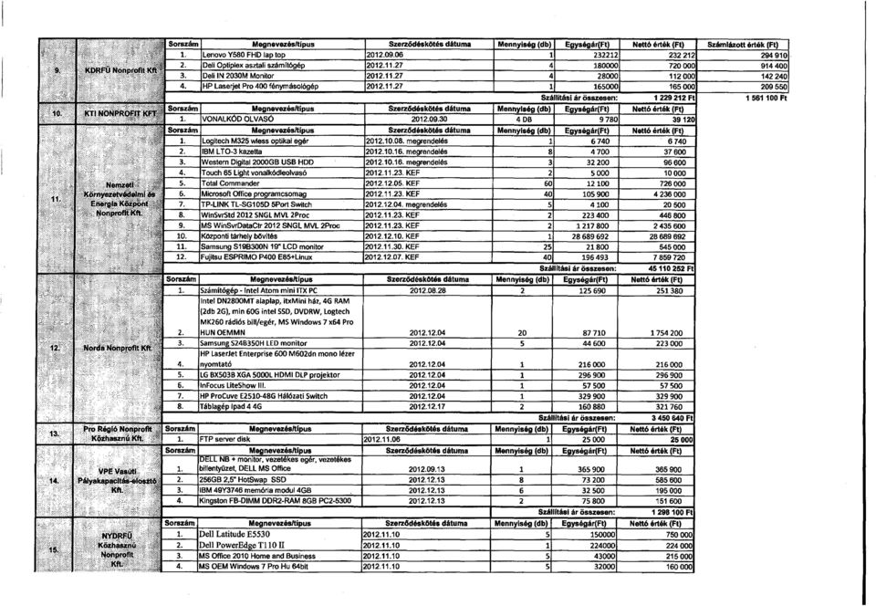 1127 1 165000 165 000 Szállítási ár összesen : 1 229 212 Ft 10. KTI NONPROFIT KFT,.,,.-.- Sorszá m MegnevezésRipus Szerződéskötés dátuma Mennyiség (db) Egységár(Ft) Nettó érték (Ft) 1.