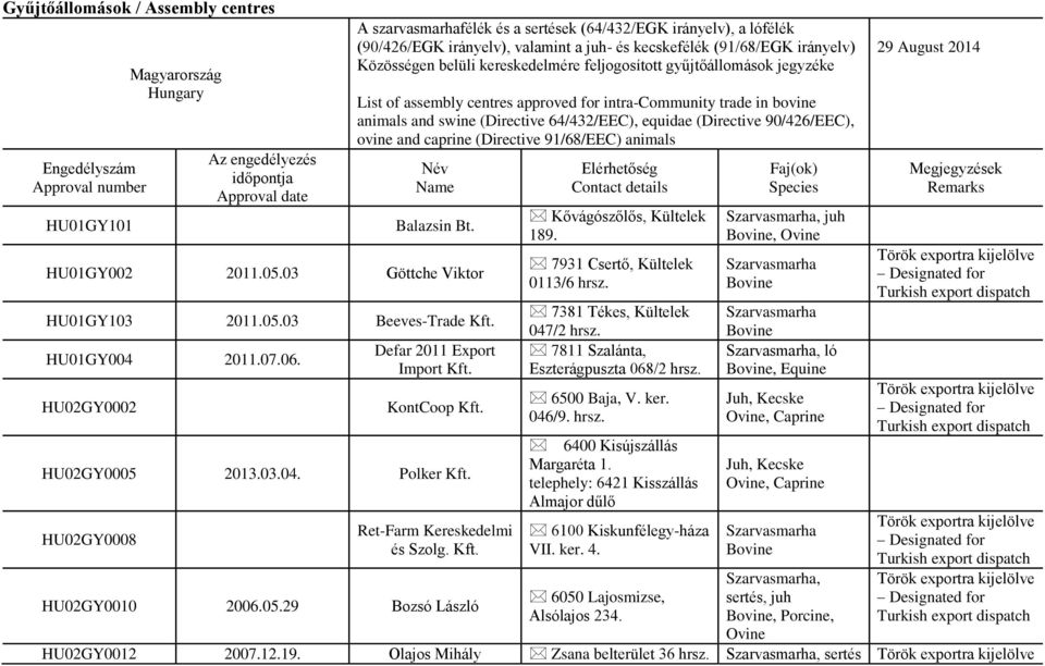 intra-community trade in bovine animals and swine (Directive 64/432/EEC), equidae (Directive 90/426/EEC), ovine and caprine (Directive 91/68/EEC) animals Név Name Balazsin Bt. HU01GY002 2011.05.