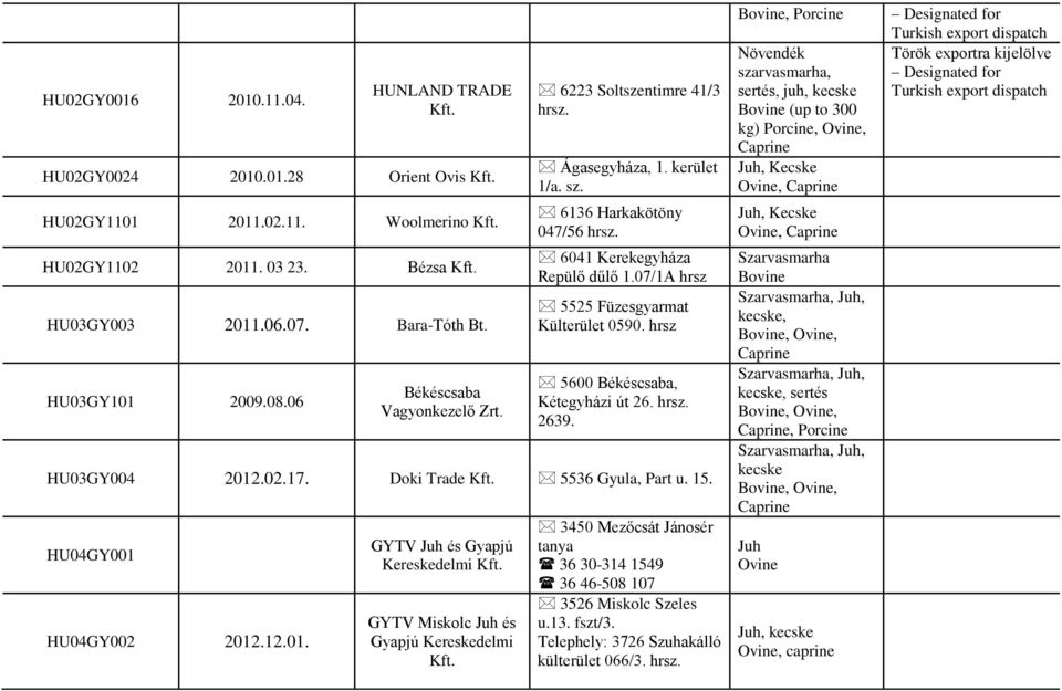 07/1A hrsz 5525 Füzesgyarmat Külterület 0590. hrsz 5600 Békéscsaba, Kétegyházi út 26. hrsz. 2639. HU03GY004 2012.02.17. Doki Trade Kft. 5536 Gyula, Part u. 15. HU04GY001 HU04GY002 2012.12.01. GYTV és Gyapjú GYTV Miskolc és Gyapjú Kereskedelmi Kft.