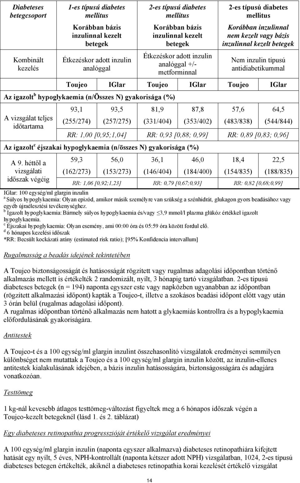 antidiabetikummal Toujeo IGlar Toujeo IGlar Toujeo IGlar Az igazolt b hypoglykaemia (n/összes N) gyakorisága (%) A vizsgálat teljes időtartama 93,1 (255/274) 93,5 (257/275) 81,9 (331/404) 87,8
