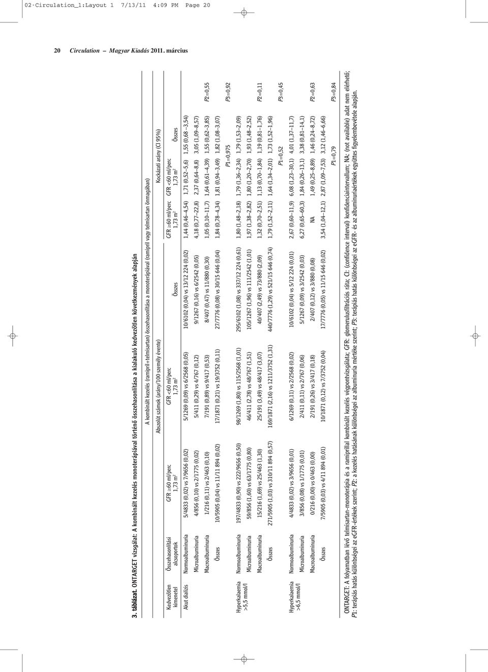 monoterápiával (ramipril vagy telmisartan önmagában) Abszolút számok (arány/100 személy évente) Kockázati arány (CI 95%) Kedvezôtlen kimenetel Összehasonlítási alcsoportok GFR 60 ml/perc GFR <60