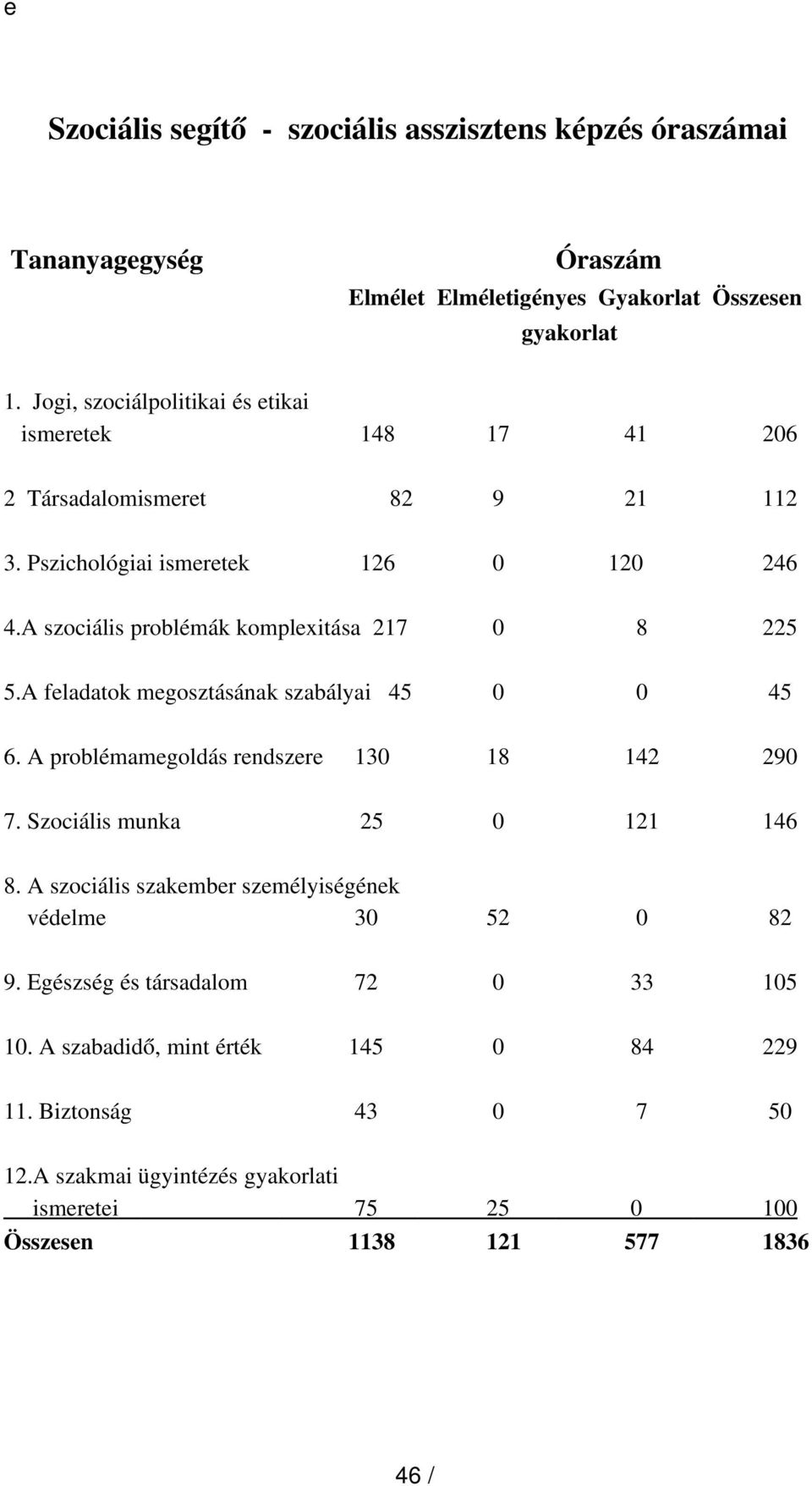 A szociális problémák komplexitása 217 0 8 225 5.A feladatok megosztásának szabályai 45 0 0 45 6. A problémamegoldás rendszere 130 18 142 290 7.