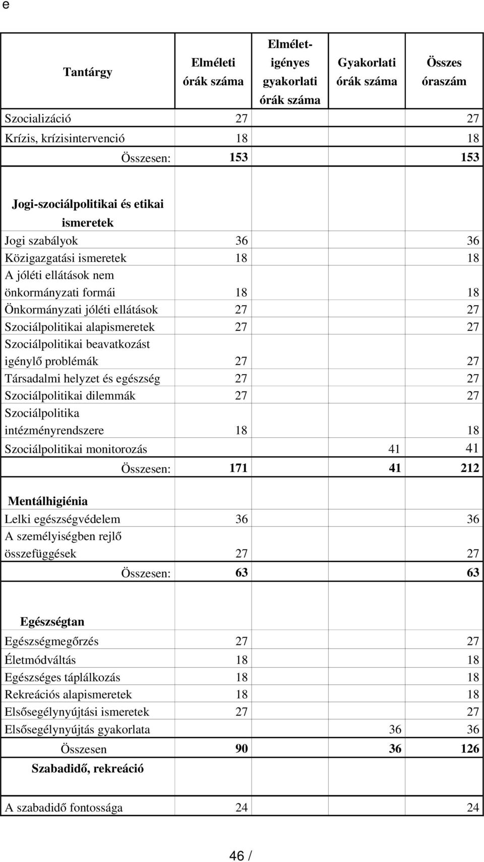 Szociálpolitikai beavatkozást igénylő problémák 27 27 Társadalmi helyzet és egészség 27 27 Szociálpolitikai dilemmák 27 27 Szociálpolitika intézményrendszere 18 18 Szociálpolitikai monitorozás 41 41