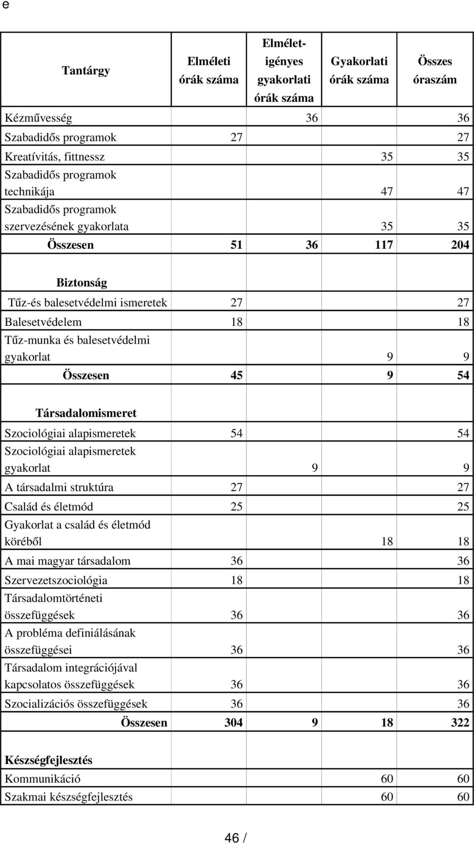 9 9 Összesen 45 9 54 Társadalomismeret Szociológiai alapismeretek 54 54 Szociológiai alapismeretek gyakorlat 9 9 A társadalmi struktúra 27 27 Család és életmód 25 25 Gyakorlat a család és életmód