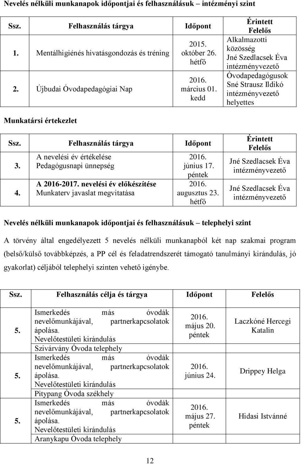 Felhasználás tárgya Időpont 3. 4. A nevelési év értékelése Pedagógusnapi ünnepség A 2016-2017. nevelési év előkészítése Munkaterv javaslat megvitatása 2016. június 17. péntek 2016. augusztus 23.