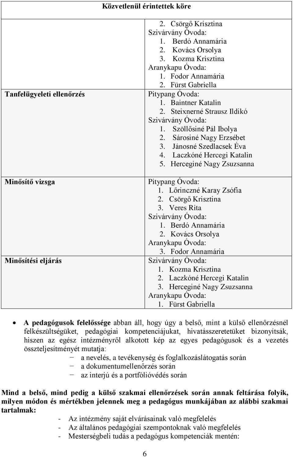 Sárosiné Nagy Erzsébet 3. Jánosné Szedlacsek Éva 4. Laczkóné Hercegi Katalin 5. Herceginé Nagy Zsuzsanna Pitypang Óvoda: 1. Lőrinczné Karay Zsófia 2. Csörgő Krisztina 3.