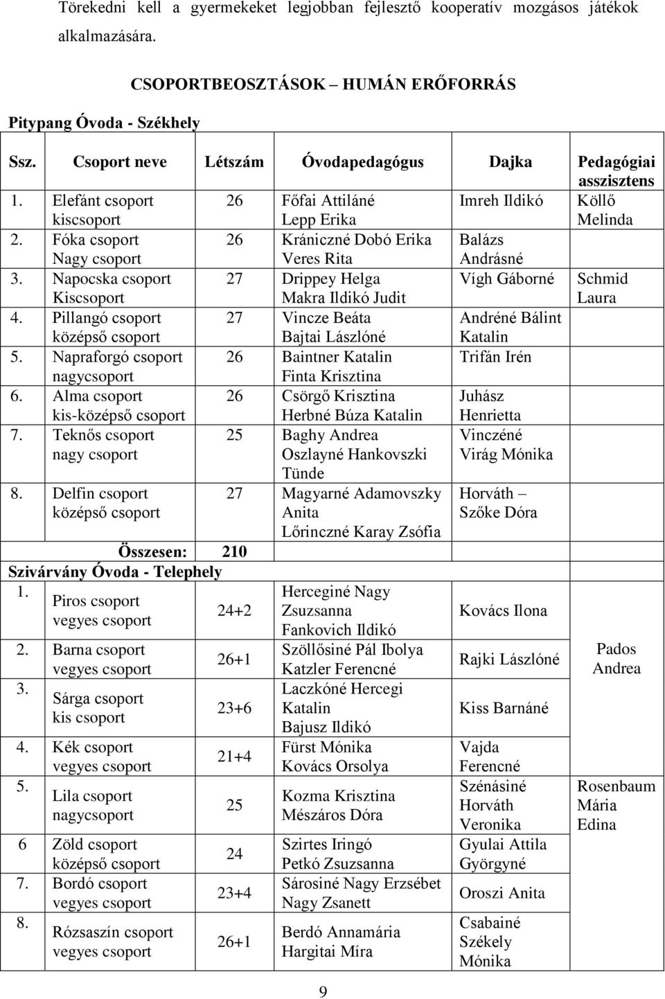 Fóka csoport Nagy csoport 26 Krániczné Dobó Erika Veres Rita Balázs Andrásné 3. Napocska csoport Kiscsoport 27 Drippey Helga Makra Ildikó Judit Vígh Gáborné Schmid Laura 4.
