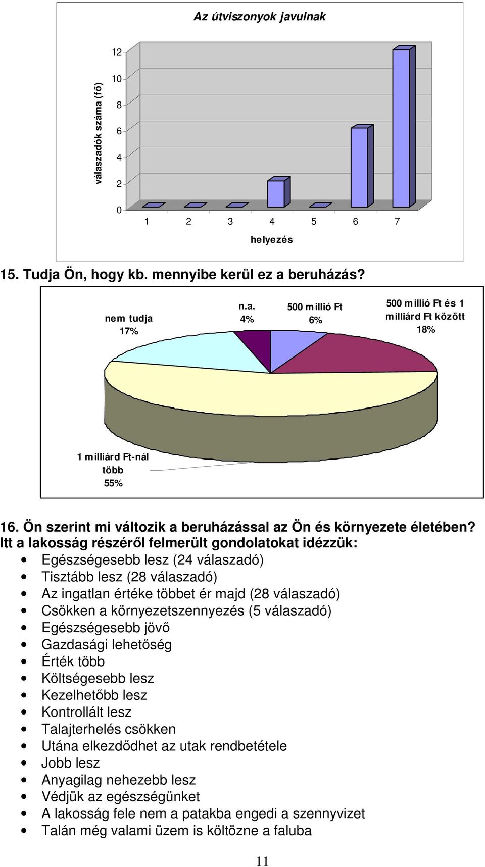 Itt a lakosság részérıl felmerült gondolatokat idézzük: Egészségesebb lesz ( válaszadó) Tisztább lesz ( válaszadó) Az ingatlan értéke többet ér majd ( válaszadó) Csökken a környezetszennyezés (