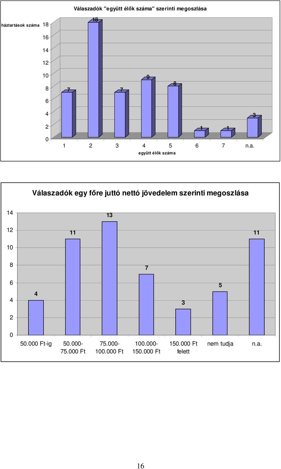 Válaszadók egy fıre juttó nettó jövedelem