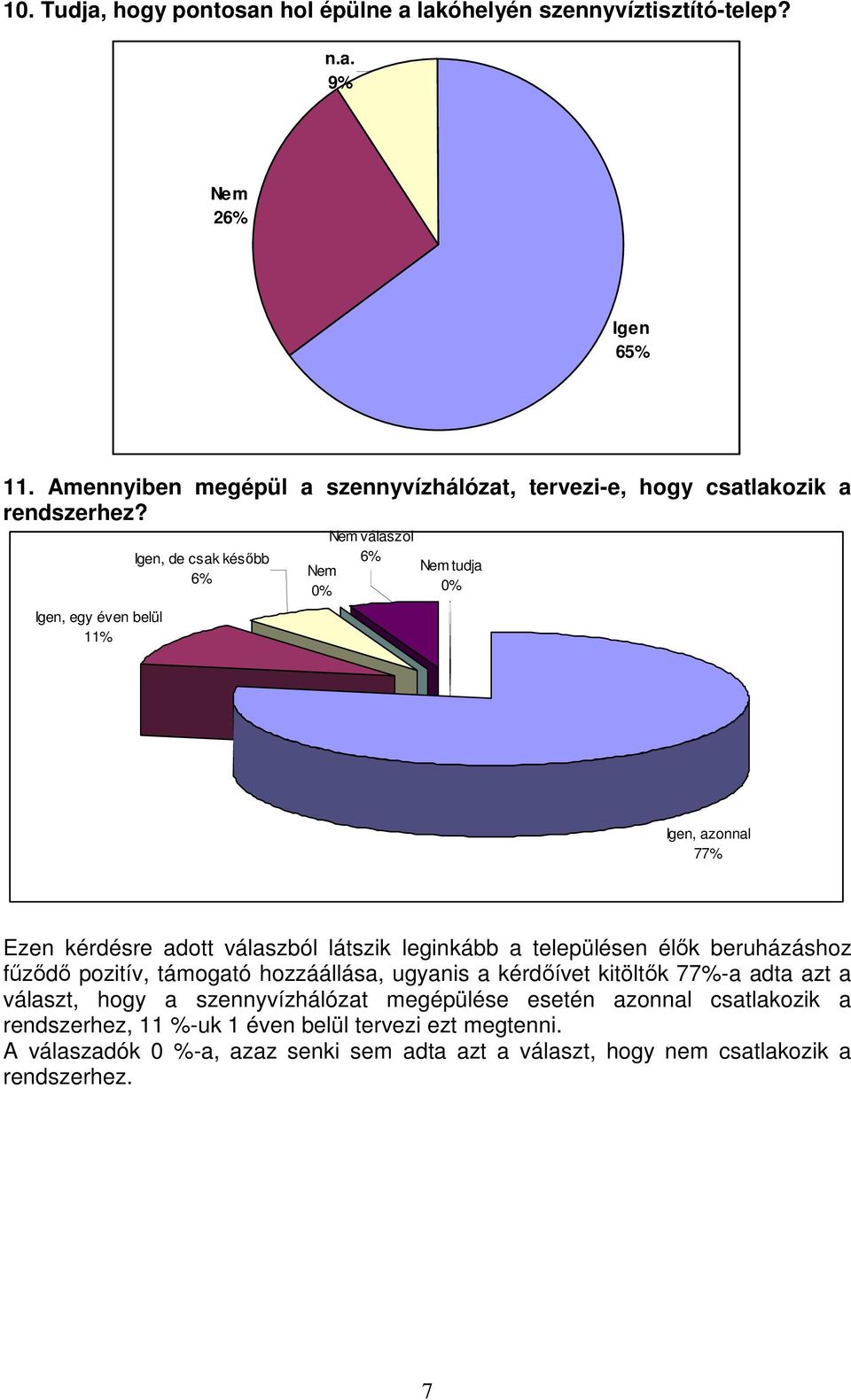 Igen, egy éven belül % Igen, de csak késıbb % válaszol % % tudja % Igen, azonnal % Ezen kérdésre adott válaszból látszik leginkább a településen élık