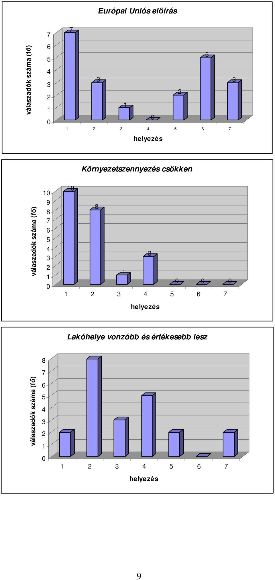 válaszadók száma (fı) 9 helyezés Lakóhelye