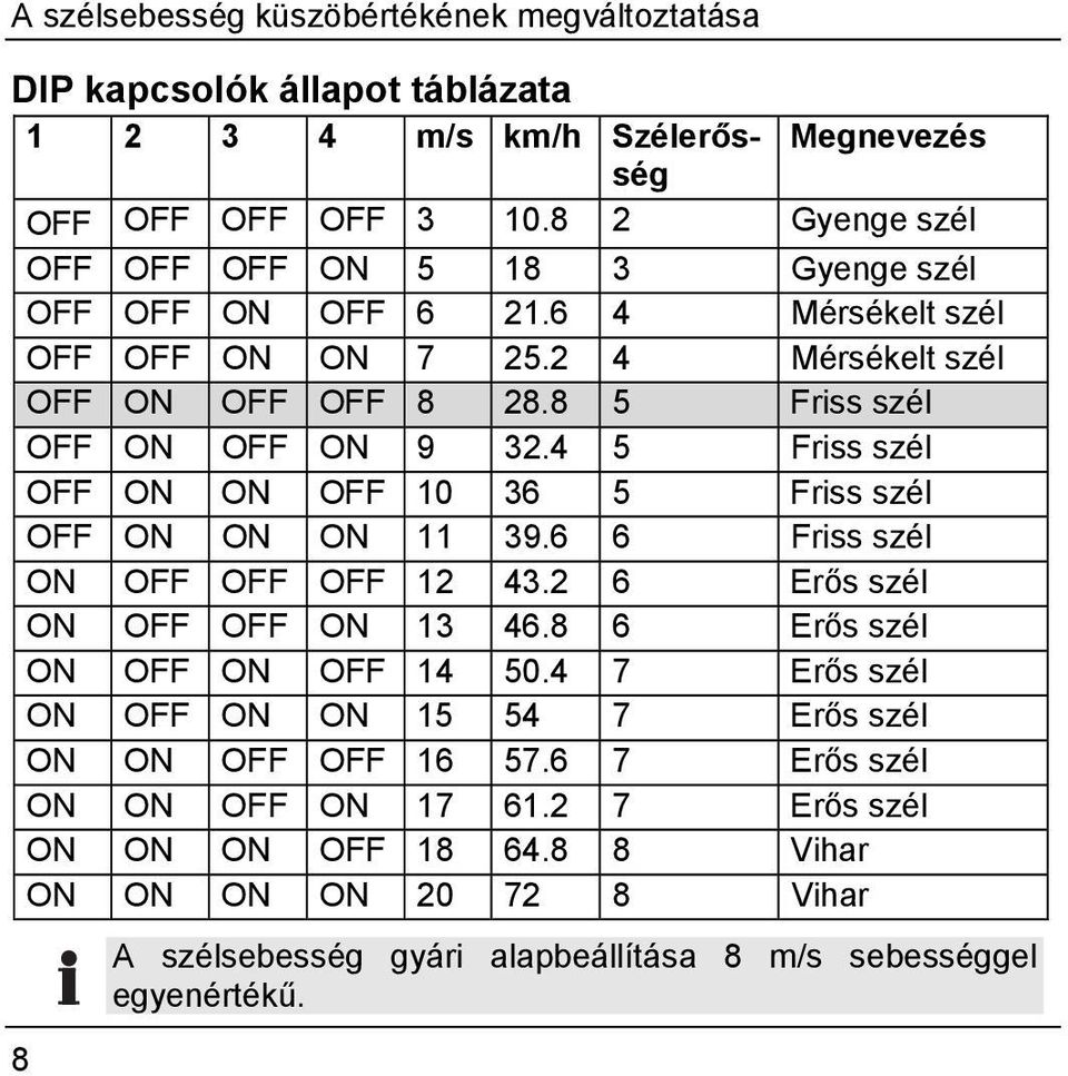 4 5 Friss szél OFF ON ON OFF 10 36 5 Friss szél OFF ON ON ON 11 39.6 6 Friss szél ON OFF OFF OFF 12 43.2 6 Erős szél ON OFF OFF ON 13 46.8 6 Erős szél ON OFF ON OFF 14 50.