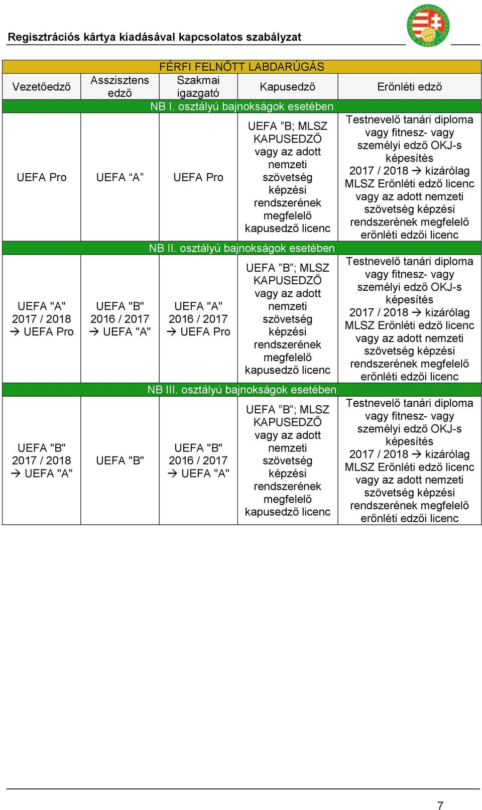 osztályú bajnokságok esetében UEFA "A" 2016 / 2017 UEFA Pro UEFA B ; KAPUSEDZŐ vagy az adott nemzeti szövetség képzési megfelelő kapusedző licenc NB III.