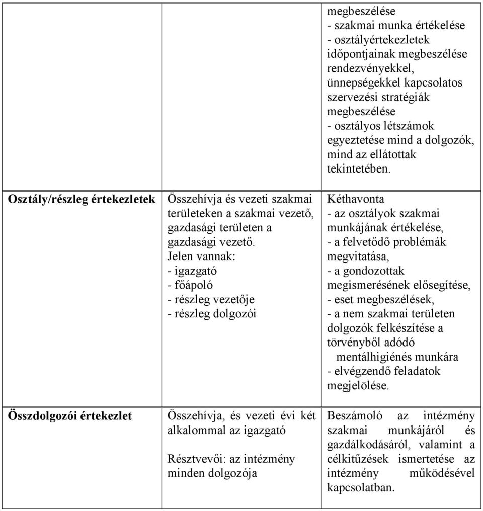 Jelen vannak: - igazgató - főápoló - részleg vezetője - részleg dolgozói Kéthavonta - az osztályok szakmai munkájának értékelése, - a felvetődő problémák megvitatása, - a gondozottak megismerésének