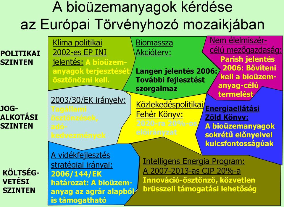 A vidékfejlesztés stratégiai irányai: 2006/144/EK határozat: A bioüzemanyag az agrár alapból is támogatható Biomassza Akcióterv: Langen jelentés 2006: További fejlesztést szorgalmaz