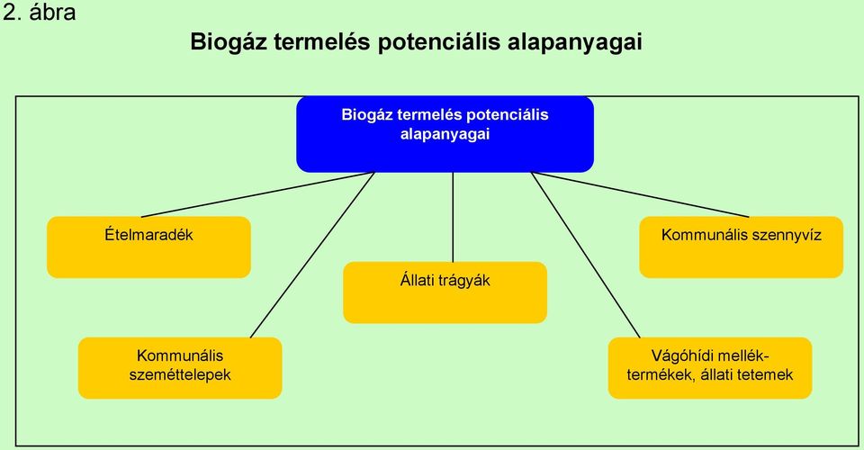 Ételmaradék Kommunális szennyvíz Állati trágyák