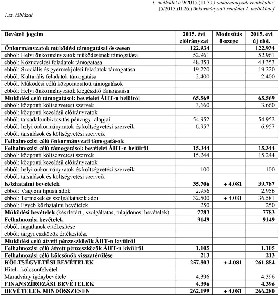 353 ebből: Szociális és gyermekjóléti feladatok támogatása 19.220 19.220 ebből: Kulturális feladatok támogatása 2.400 2.