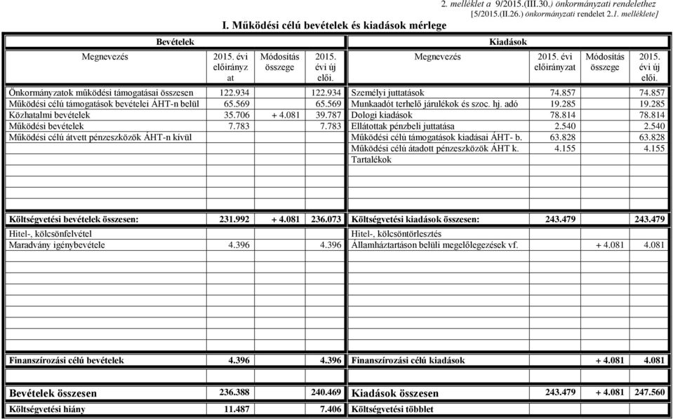 857 Működési célú támogatások bevételei ÁHT-n belül 65.569 65.569 Munkaadót terhelő járulékok és szoc. hj. adó 19.285 19.285 Közhatalmi bevételek 35.706 + 4.081 39.787 Dologi kiadások 78.814 78.