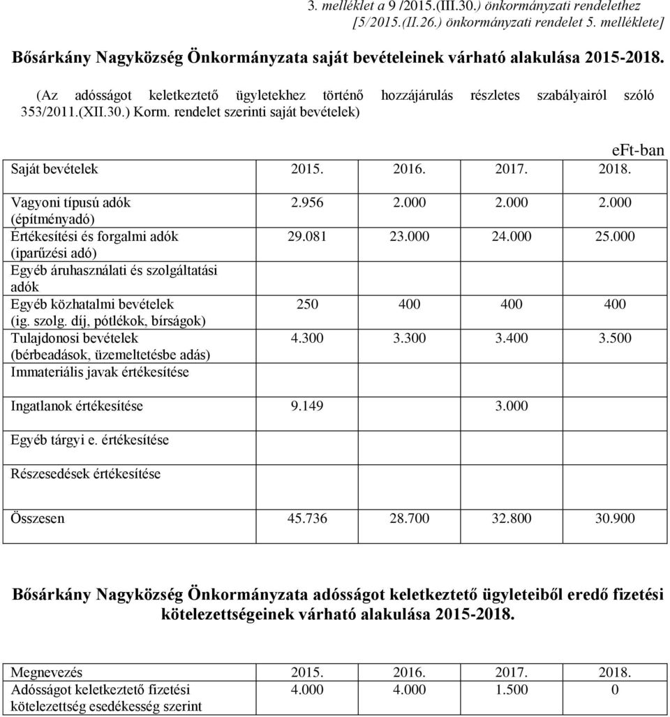 Vagyoni típusú adók (építményadó) Értékesítési és forgalmi adók (iparűzési adó) Egyéb áruhasználati és szolgá