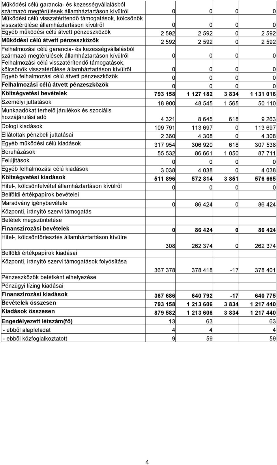 pénzeszközök 0 0 0 0 Felhalmozási célú átvett pénzeszközök 0 0 0 0 Költségvetési bevételek 793 158 1 127 182 3 834 1 131 016 Személyi juttatások 18 900 48 545 1 565 50 110 Munkaadókat terhelő