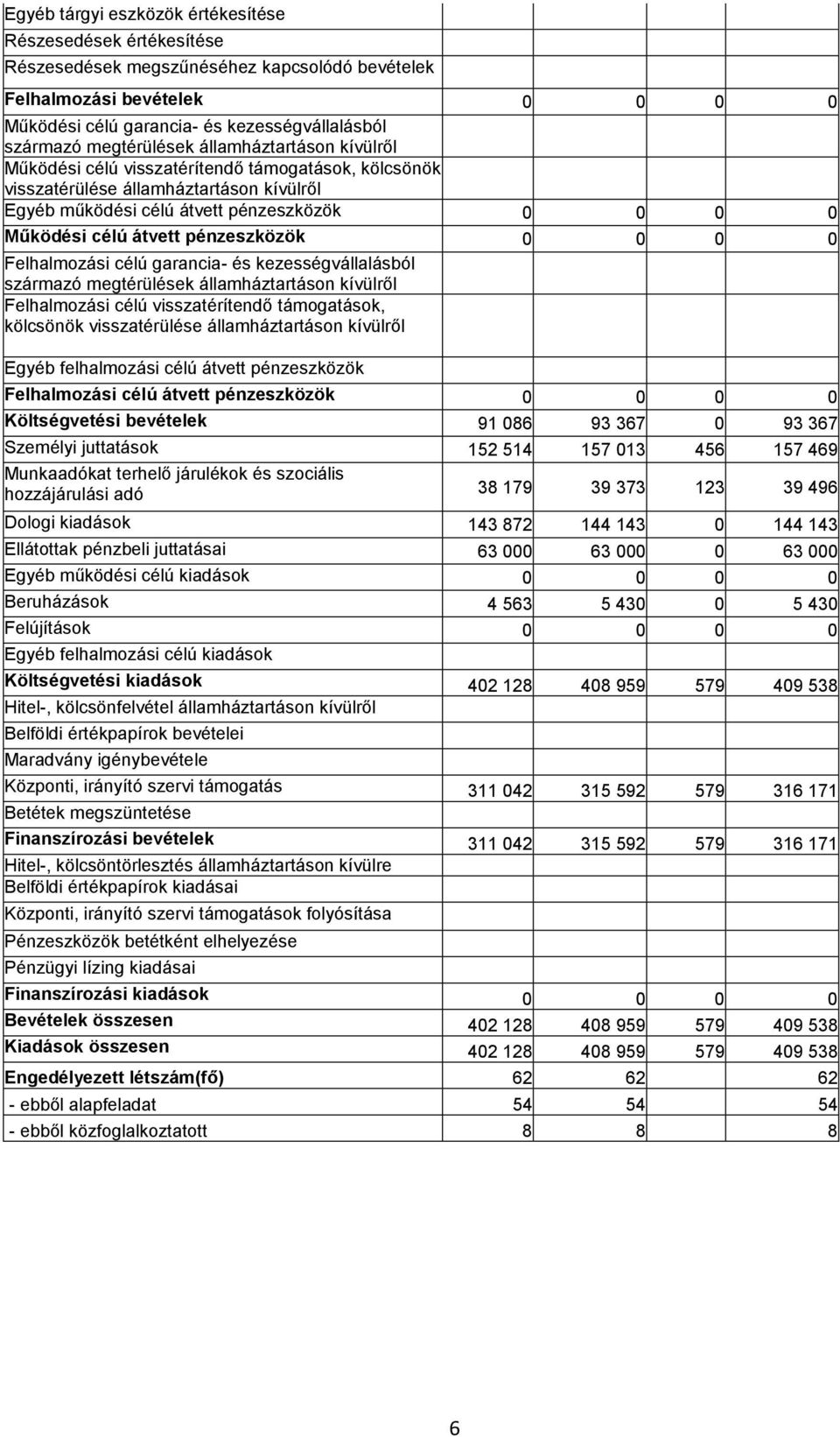 megtérülések államháztartáson kívülről kívülről Egyéb felhalmozási célú átvett pénzeszközök Felhalmozási célú átvett pénzeszközök 0 0 0 0 Költségvetési bevételek 91 086 93 367 0 93 367 Személyi