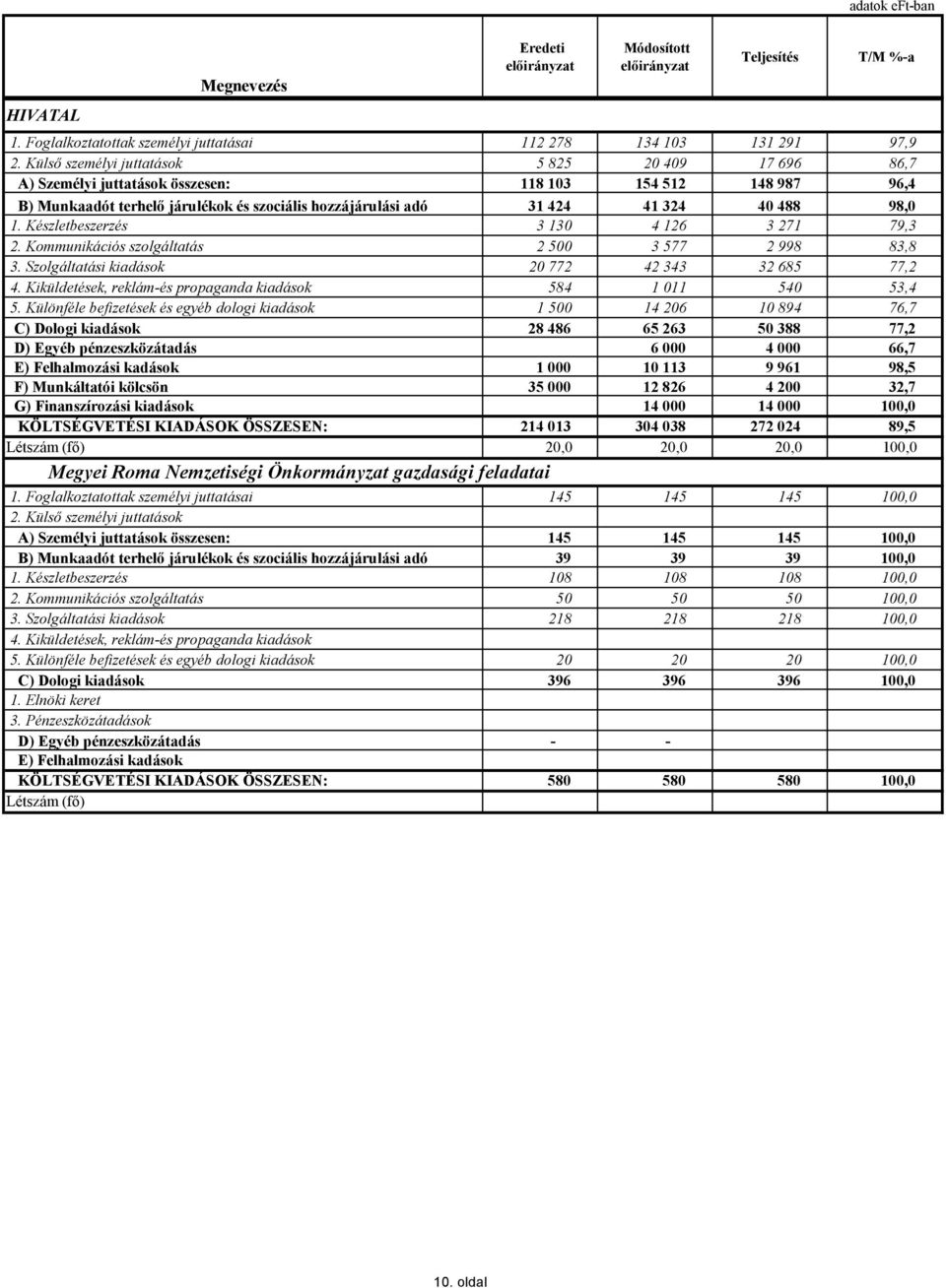 98,0 1. Készletbeszerzés 3 130 4 126 3 271 79,3 2. Kommunikációs szolgáltatás 2 500 3 577 2 998 83,8 3. Szolgáltatási kiadások 20 772 42 343 32 685 77,2 4.