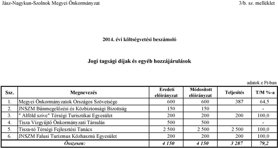 " Alföld szíve" Térségi Turisztikai Egyesület 200 200 200 100,0 4. Tisza Vízgyűjtő Önkormányzati Társulás 500 500-5.